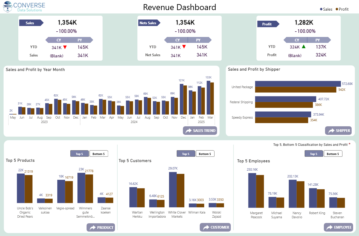 Converse Data Solutions | Intelligent Data & AI Solutions
